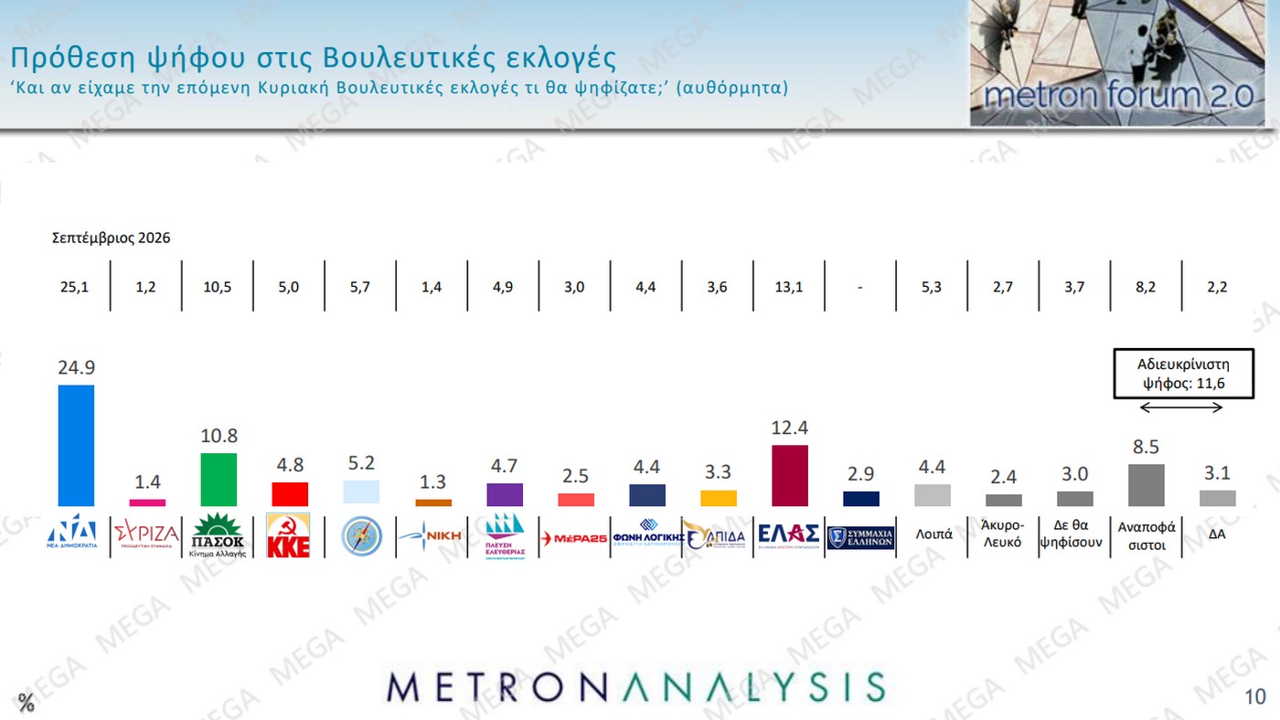Δημοσκόπηση: «Double score» για τη ΝΔ – Μπροστά με 12,5 μονάδες έναντι της ΕΛΑΣ