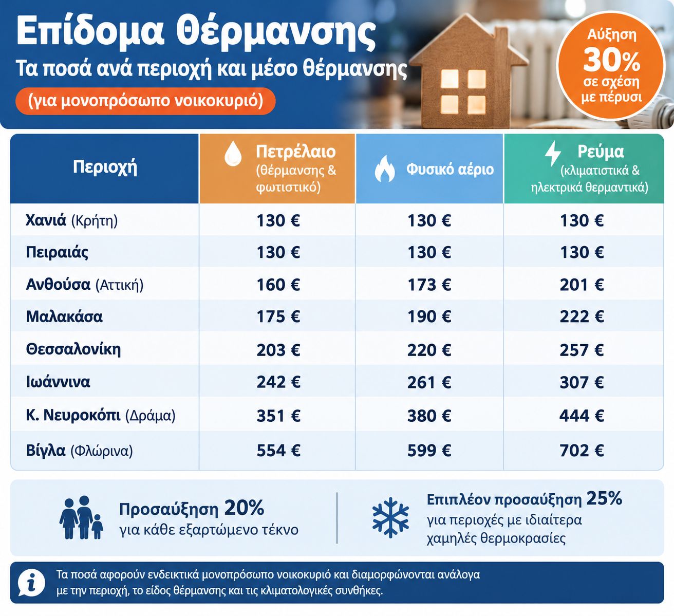 Επίδομα θέρμανσης: Πότε ανοίγει η πλατφόρμα – Αυξημένα κατά 30% τα ποσά (Πίνακας)