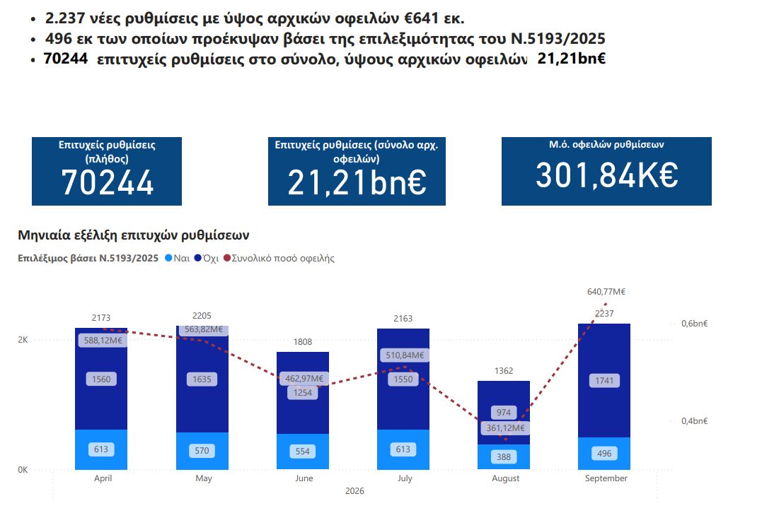 (Γενική Γραμματεία Χρηματοπιστωτικού Τομέα και Διαχείρισης Ιδιωτικού Χρέους/ΥΠΟΙΚ)