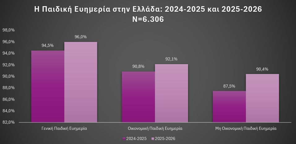 ΚΕΠΕ: Βελτιωμένη η παιδική ευημερία στην Ελλάδα