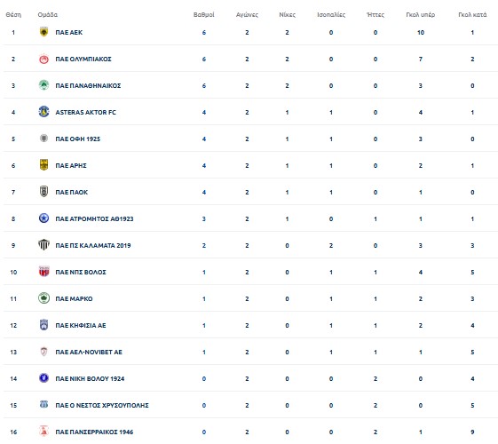 «Παρένθεση» στη Super League με αγώνες για το κύπελλο Ελλάδος – Οι βαθμολογίες και το πρόγραμμα