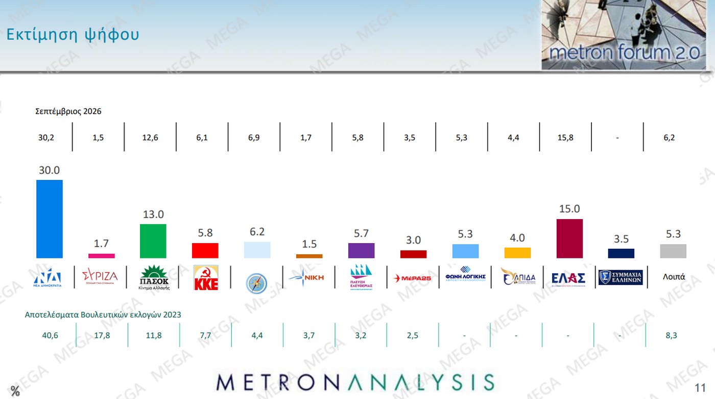 Δημοσκόπηση: «Double score» για τη ΝΔ – Μπροστά με 12,5 μονάδες έναντι της ΕΛΑΣ