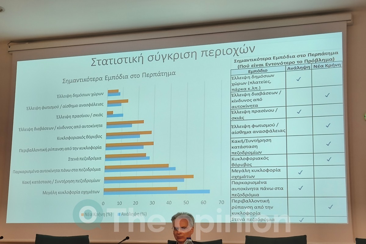 Από την παρουσίαση της έρευνας «Μετρό και περπατήσιμες γειτονιές: αντιλήψεις, διαδρομές και αστικές ποιότητες γύρω από τους σταθμούς Ανάληψης και Νέας Κρήνης στη Θεσσαλονίκη» στο 2ο ΕΣΧΣΑ