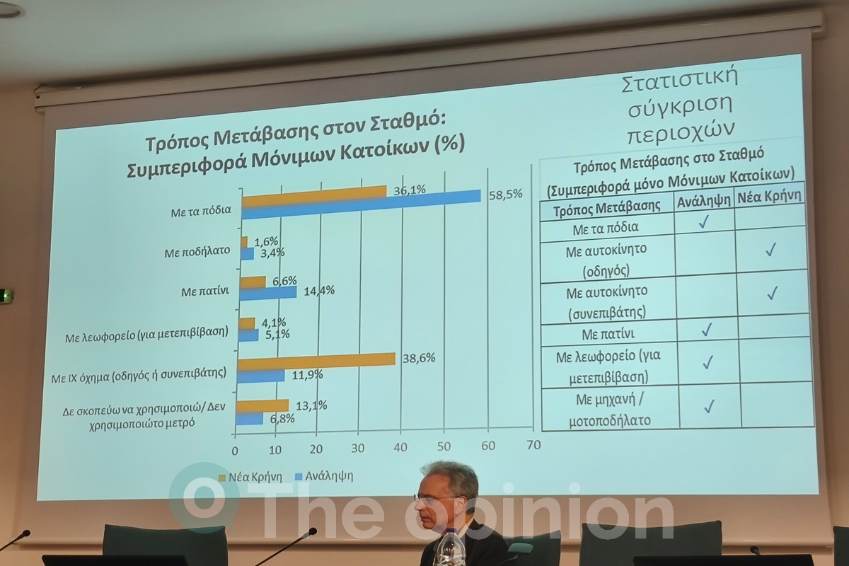 Από την παρουσίαση της έρευνας «Μετρό και περπατήσιμες γειτονιές: αντιλήψεις, διαδρομές και αστικές ποιότητες γύρω από τους σταθμούς Ανάληψης και Νέας Κρήνης στη Θεσσαλονίκη» στο 2ο ΕΣΧΣΑ