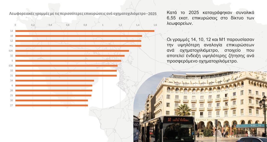 Μετρό ή λεωφορεία στη Θεσσαλονίκη; Τελικά, ποιο μέσο «αγαπάμε περισσότερο;