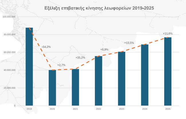 Μετρό ή λεωφορεία στη Θεσσαλονίκη; Τελικά, ποιο μέσο «αγαπάμε περισσότερο;