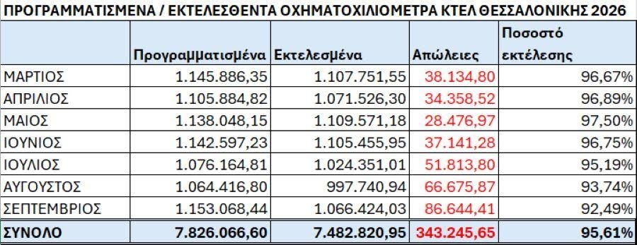 Ένωση ΚΤΕΛ: Άνω του 95% τήρηση των περιαστικών δρομολογίων στη Θεσσαλονίκη
