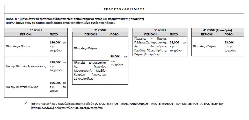 Ο «τιμοκατάλογος» των τραπεζοκαθισμάτων στη Θεσσαλονίκη