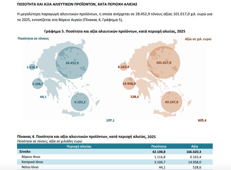 Το Βόρειο Αιγαίο βγάζει τα περισσότερα όμως οι γειτονιές δεν μυρίζουν… ψαρίλα
