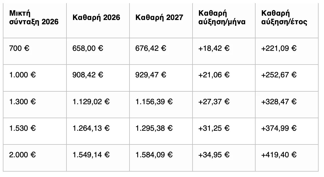 Συντάξεις: Πόσο αυξάνονται το 2027 – Τα νέα ποσά