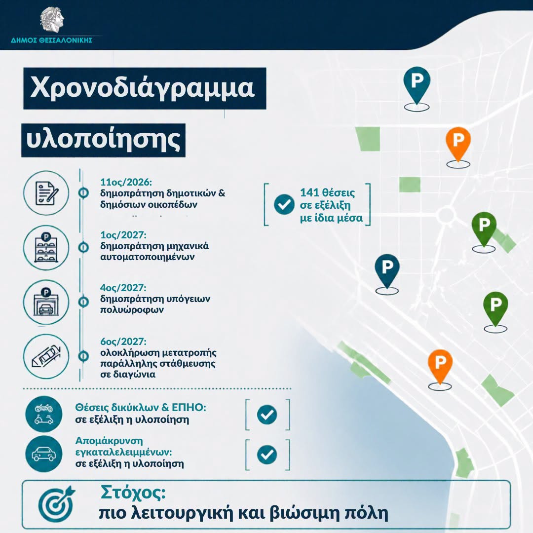 Χιλιάδες νέες θέσεις στάθμευσης δημιουργούνται στη Θεσσαλονίκη – Το χρονοδιάγραμμα
