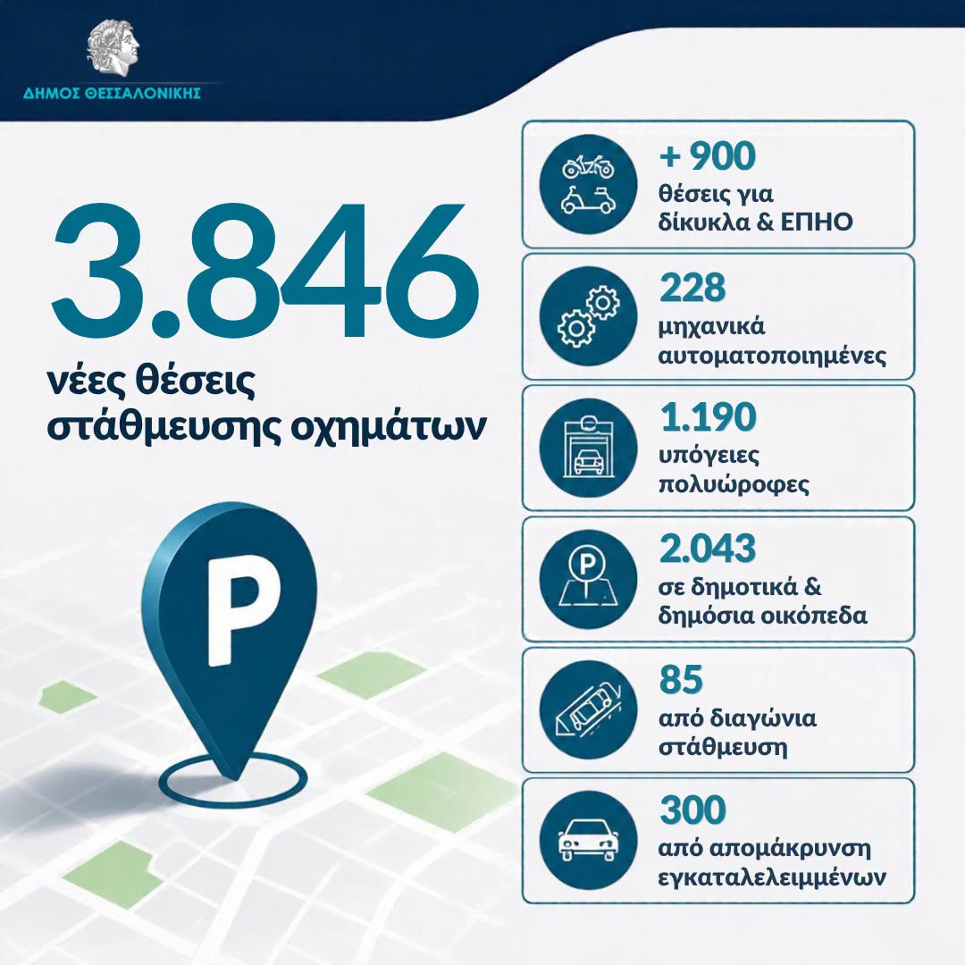 Χιλιάδες νέες θέσεις στάθμευσης δημιουργούνται στη Θεσσαλονίκη – Το χρονοδιάγραμμα